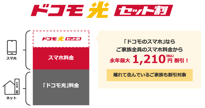 ドコモ光セット割 「ドコモのスマホ」ならご家族全員のスマホ料金から永年最大 1,210円 割引！ 離れて住んでいるご家族も割引対象