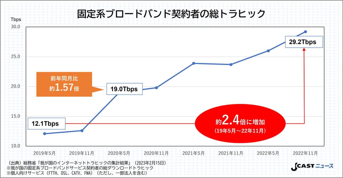 固定系ブロードバンド契約者の総トラヒック