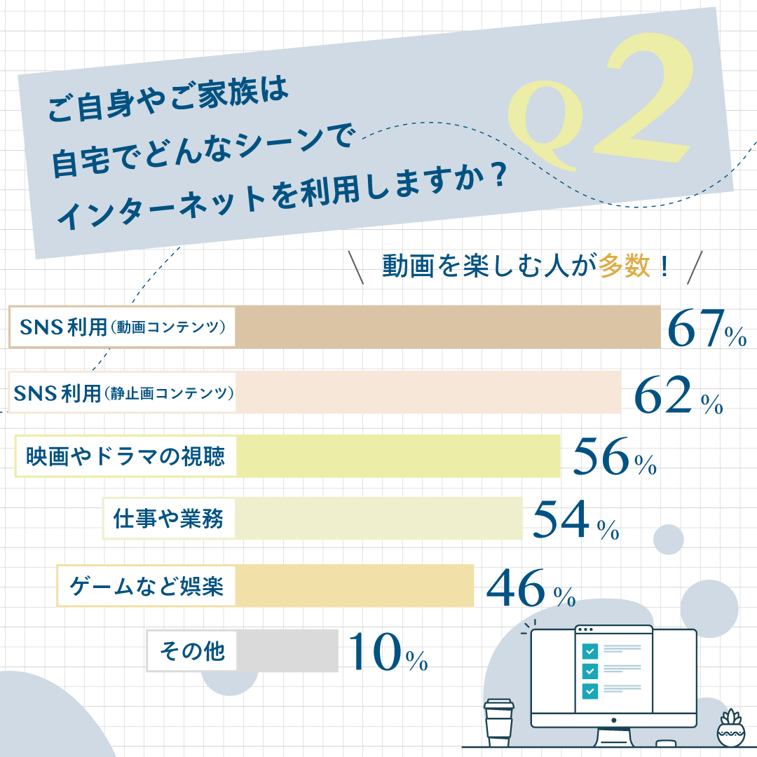 Q2 ご自身やご家族は自宅でどんなシーンでインターネットを利用しますか?