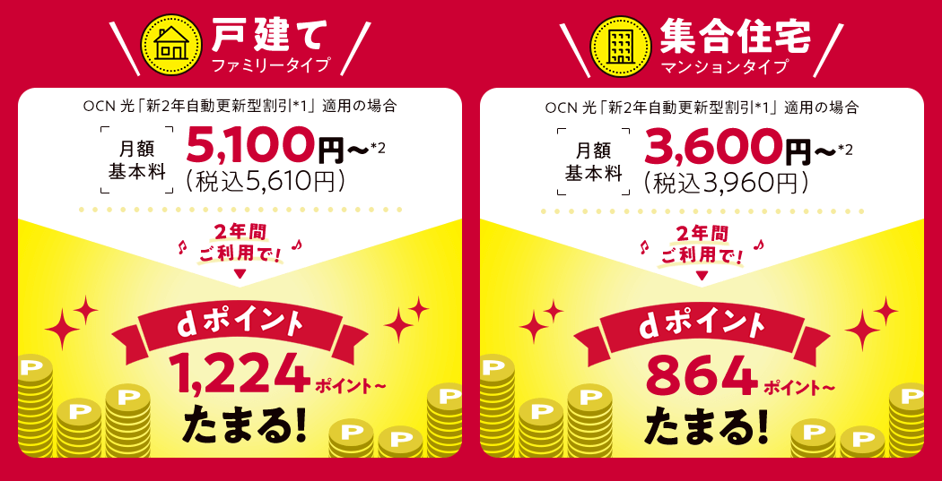 戸建て（ファミリータイプ）OCN 光 「新2年自動更新型割引*1」適用の場合 月額基本料 5,100円（税込5,610円）～*2 2年間ご利用でdポイント1,224ポイント～たまる！　集合住宅（マンションタイプ）OCN 光 「新2年自動更新型割引*1」適用の場合 月額基本料 3,600円（税込3,960円）～*2 2年間ご利用でdポイント864ポイント～たまる！