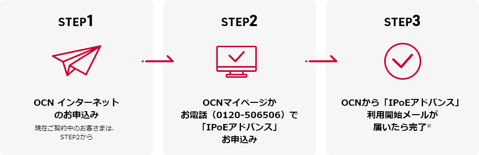 STEP1 OCN インターネットのお申込み 現在ご契約中のお客さまは、STEP2から STEP2 OCNマイページかお電話(0120-506506)で「IPoEアドバンス」お申込み STEP3 OCNから「IPoEアドバンス」利用開始メールが届いたら完了※