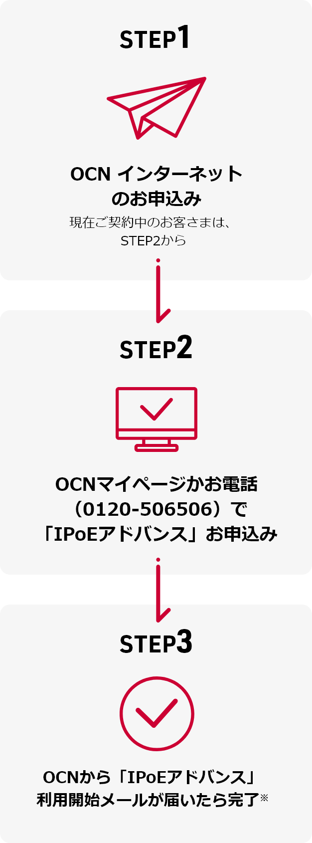 TEP1 OCN インターネットのお申込み 現在ご契約中のお客さまは、STEP2から STEP2 OCNマイページかお電話(0120-506506)で「IPoEアドバンス」お申込み STEP3 OCNから「IPoEアドバンス」利用開始メールが届いたら完了※