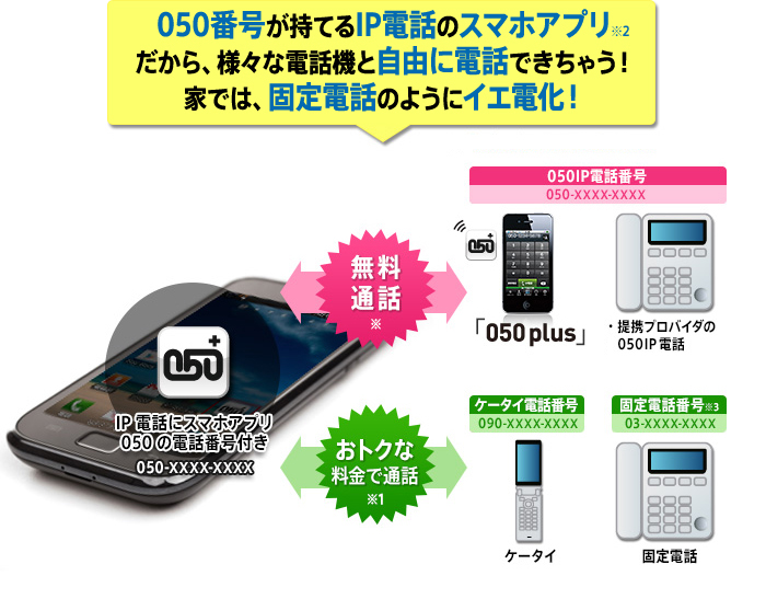 050番号が持てるIP電話のスマホアプリ※2 だから、様々な電話機と自由に電話できちゃう! 家では、固定電話のようにイエ電化!